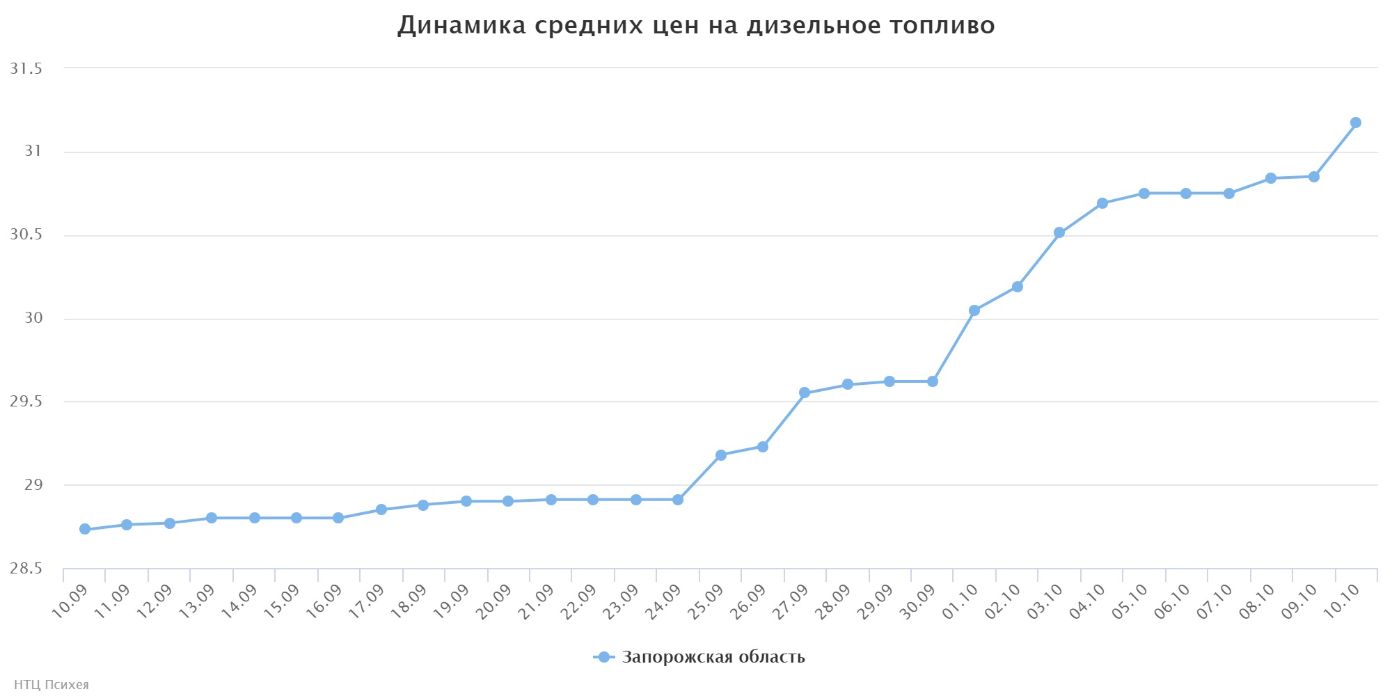 chart