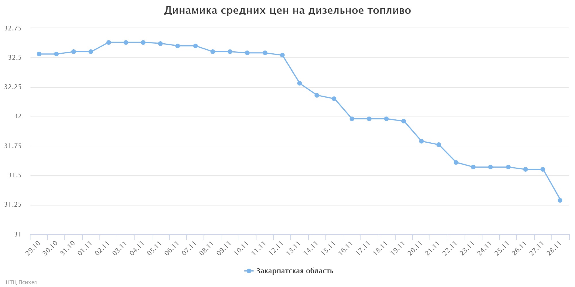 chart