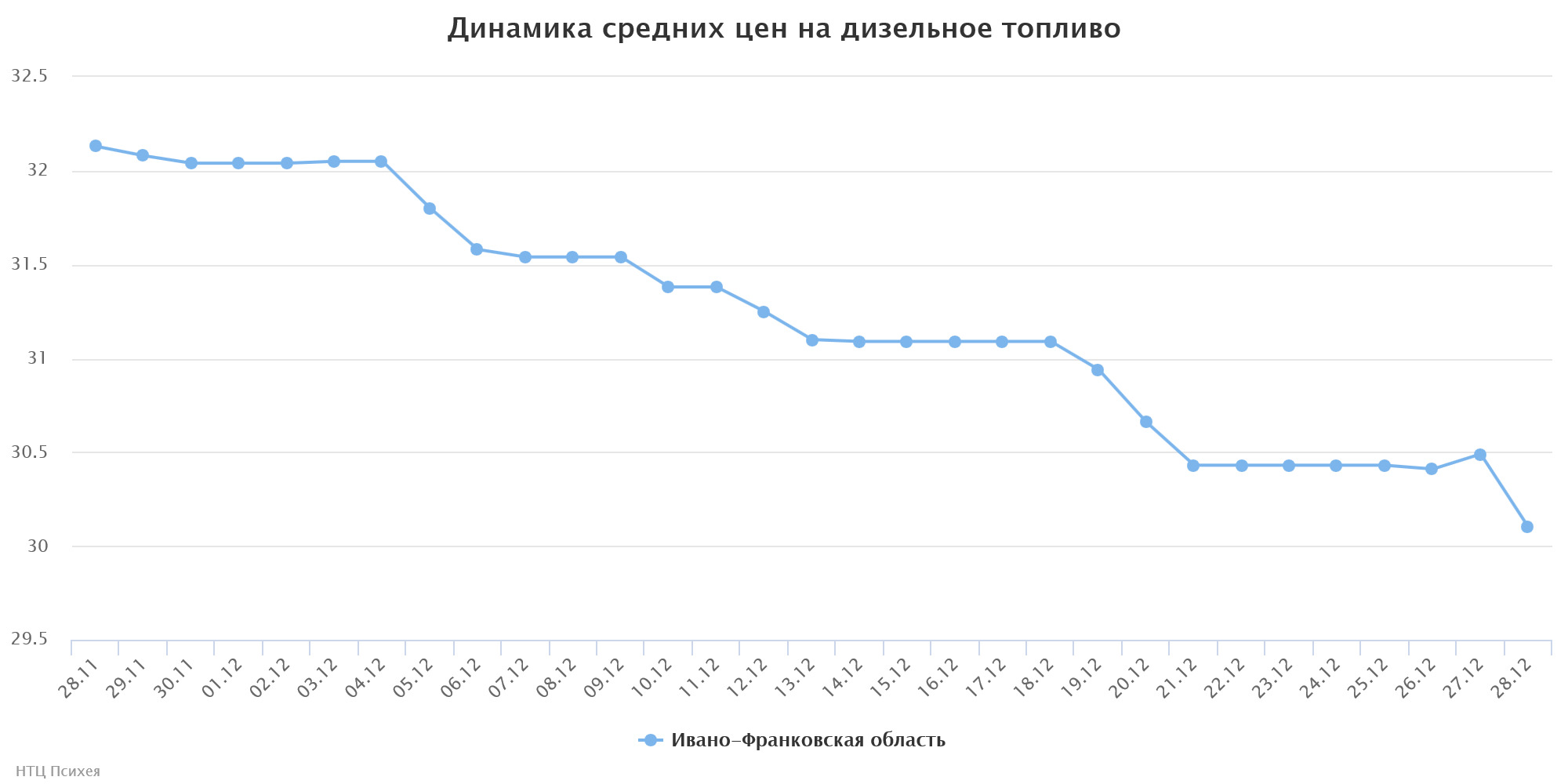 chart(1)