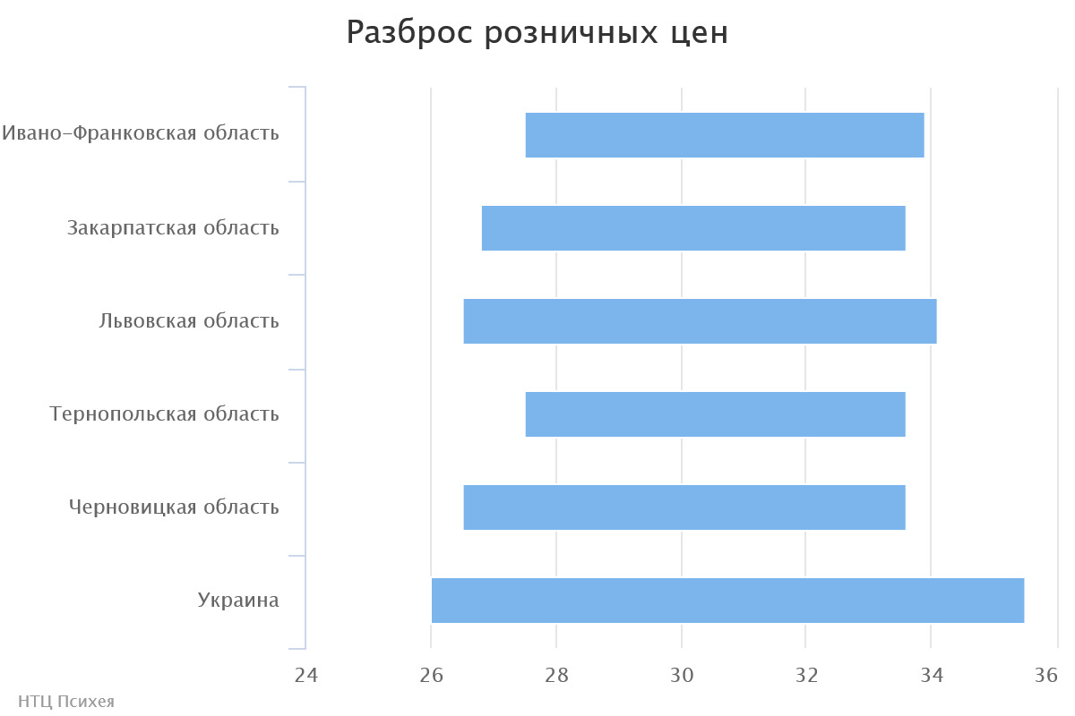 chart(3)