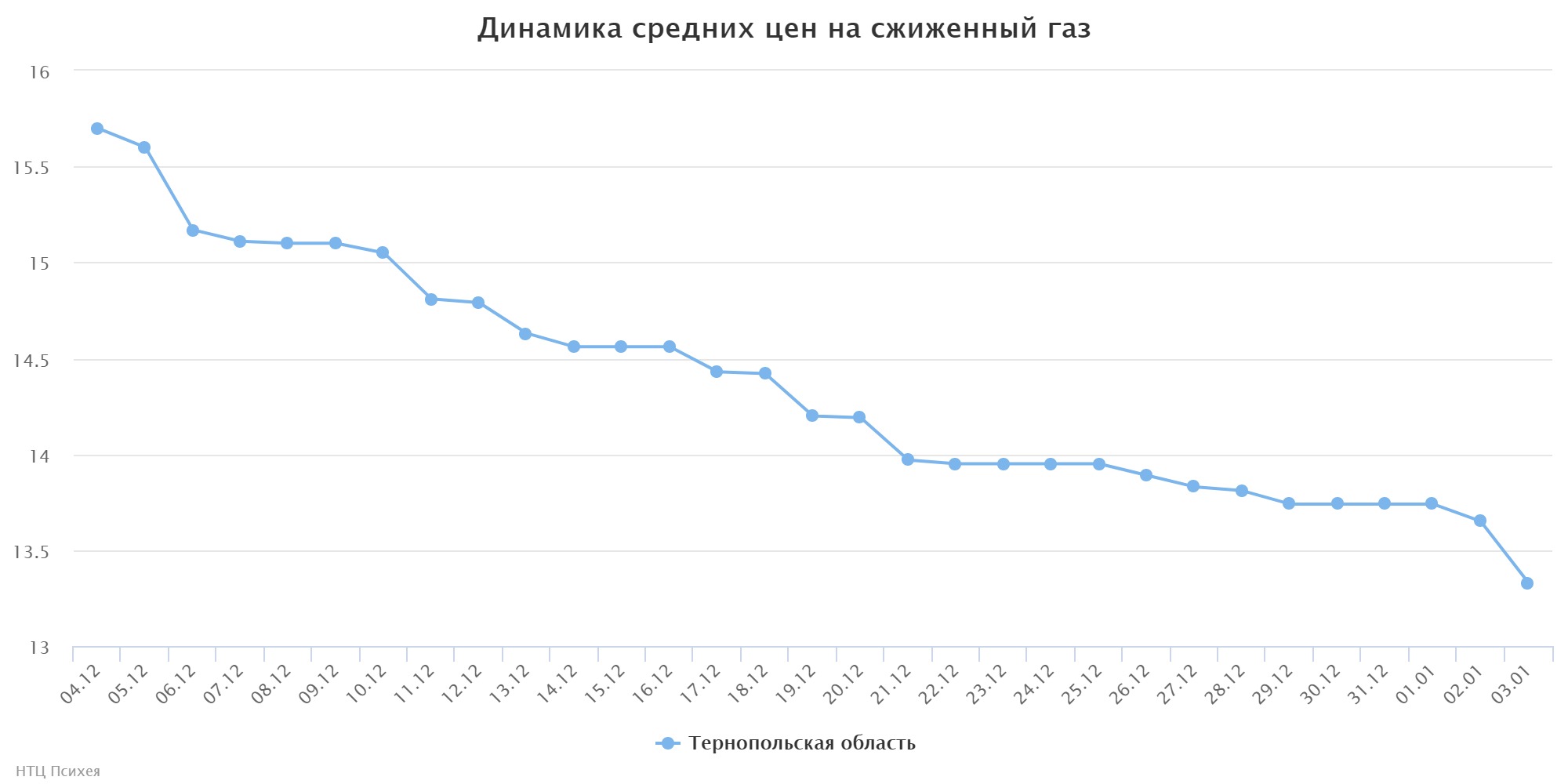 chart