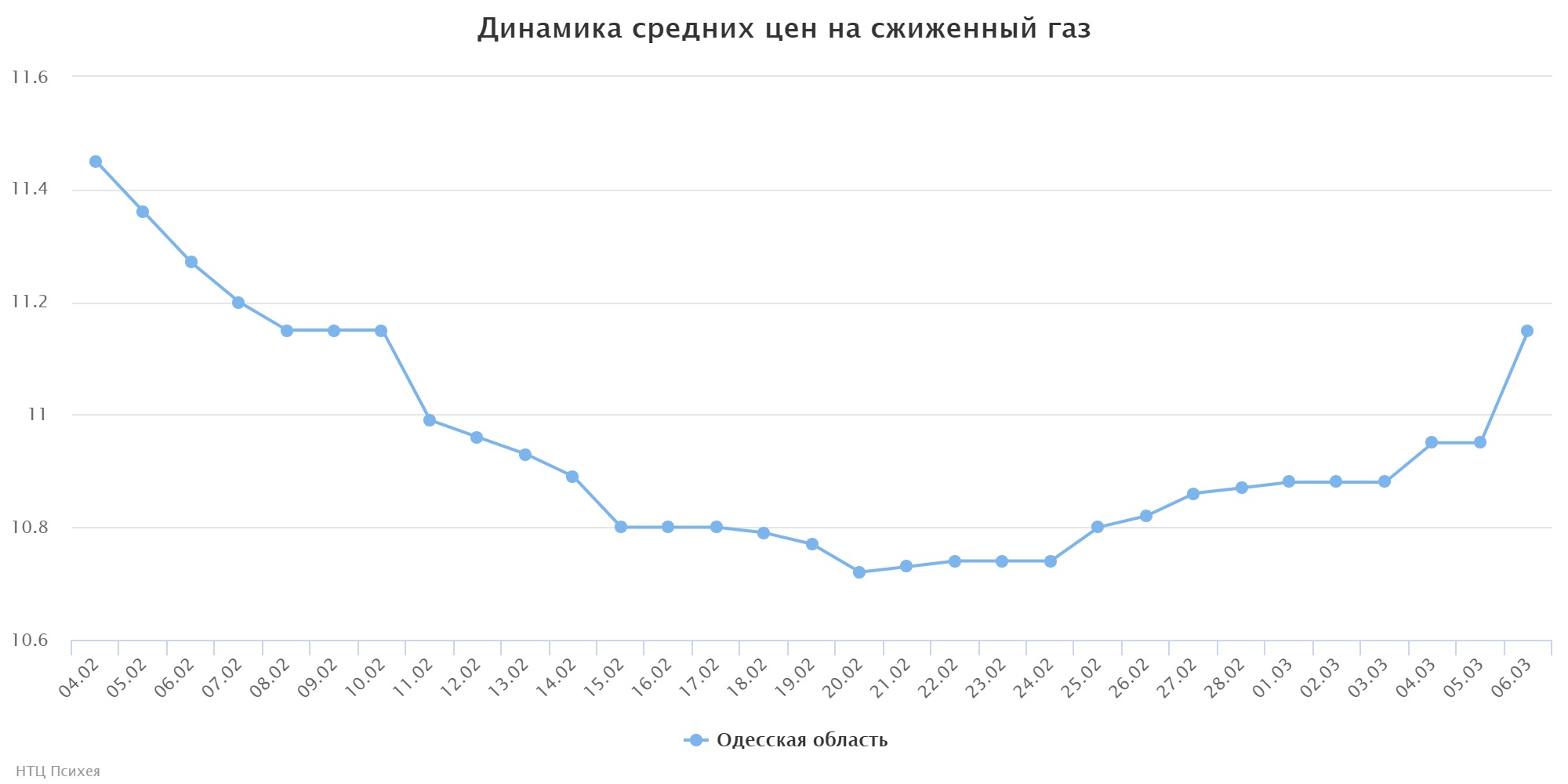 chart