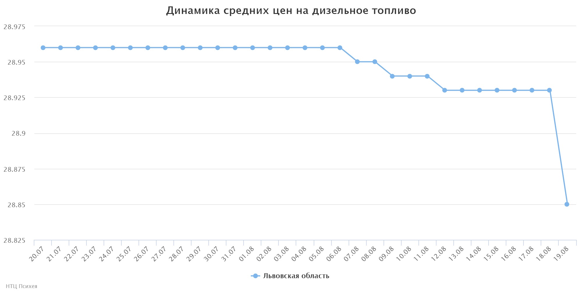chart