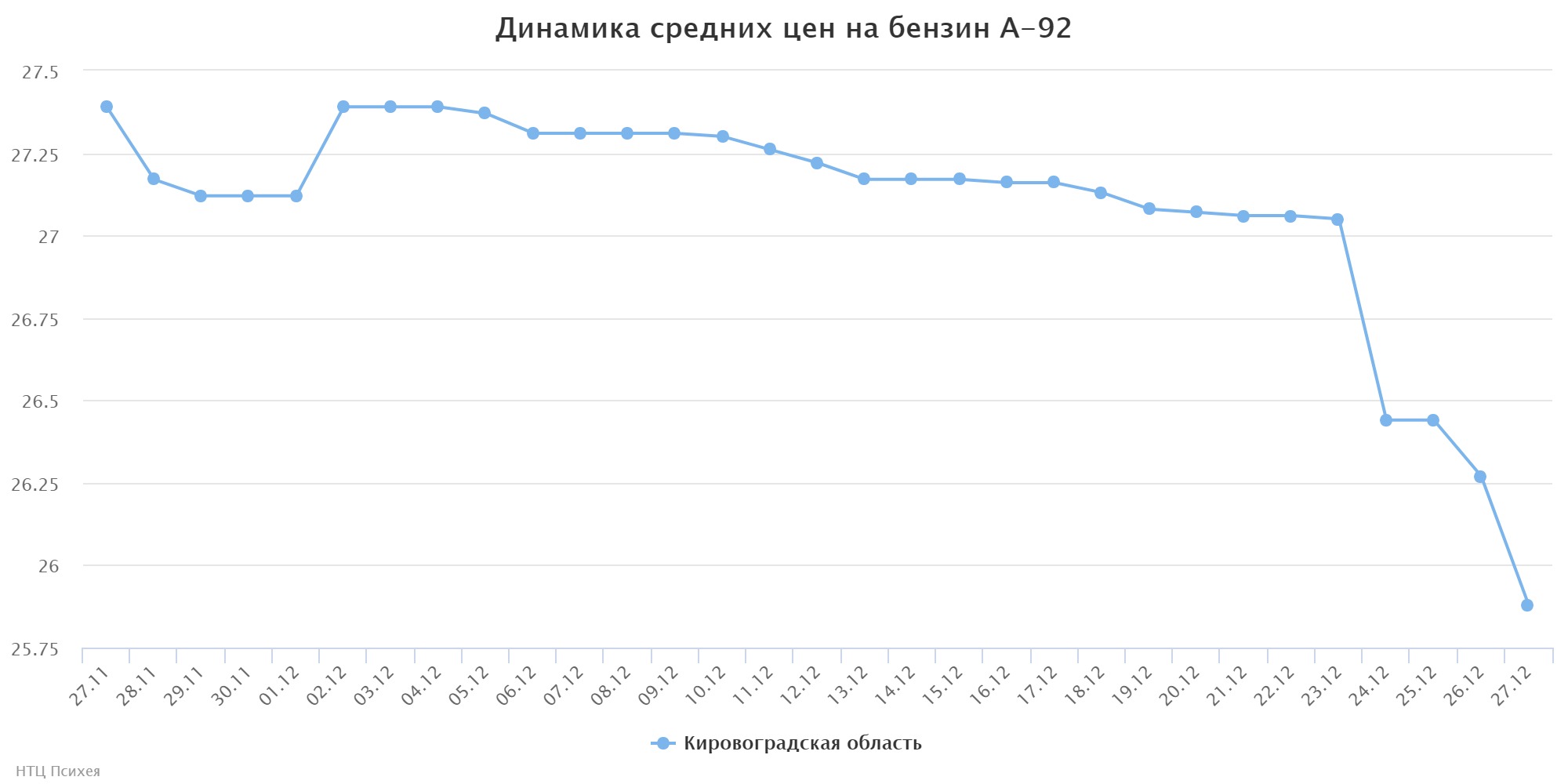 chart