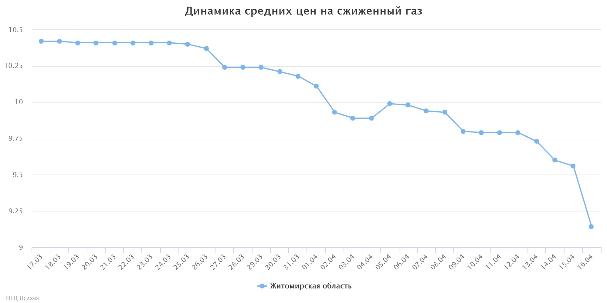 chart