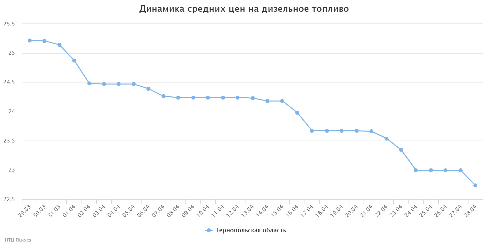 chart