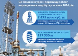 «Укргаздобыча» увеличила добычу на 171 млн куб. м за полугодие