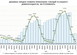 За субсидией обращаются в 5 раз больше