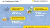 За 7 месяцев Донецкие электросети улучшили электроснабжение для 440 тысяч жителей