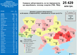Заборгованість контрагентів, які отримують газ від Нафтогазу на пільгових умовах, зменшилася майже на 2% за тиждень