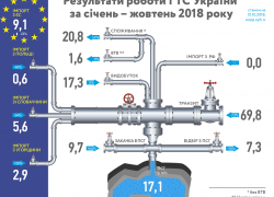 За 10 місяців 2018 року з підземних сховищ було відібрано 7,3 млрд куб. м газу