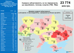 Заборгованість контрагентів, які отримують газ на пільгових умовах зменшилася на 980 млн грн за тиждень