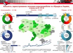 В ноябре 2018 в Украине зарегистрировали рекордные 1157 электромобилей и гибридов