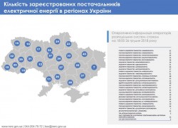 В реестрах операторов систем распределения электроэнергии зарегистрировались 683 поставщика — Кривенко