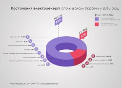 Промышленность в 2018 году использовала электричества на 16% больше, чем население