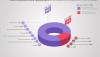 Промышленность в 2018 году использовала электричества на 16% больше, чем население