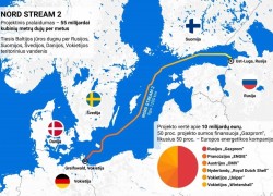 Wintershall Dea не комментирует сроки возврата финансирования «Северного потока 2″