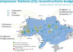 Оператор ГТС України інвестує 39 млрд грн в інфраструктуру протягом наступних 10 років