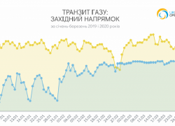 Оператор ГТС протранзитував 11,1 млрд куб. м газу