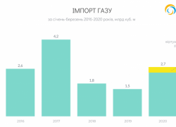 В першому кварталі 2020 року імпорт газу зріс на 76%