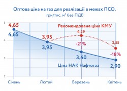 Нафтогаз назвав ціну газу для населення на квітень