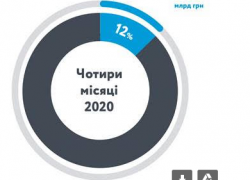 За 4 місяці 2020 року «Нафтогаз» сплатив до державного бюджету 28 млрд грн