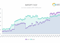 Імпорт газу зріс на 30% за січень-травень 2020 року