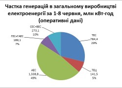 Протягом першого тижня літа  електроспоживання в ОЕС України не збільшилося
