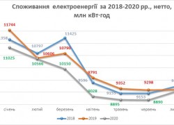 У липні 2020 р. споживання електроенергії наблизилося до показника 2019 року