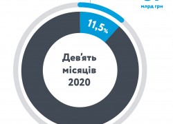 Нафтогаз з початку року сплатив до бюджету понад 87 мільярдів