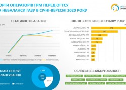 Борг облгазів перед ОГТСУ становить понад 1 млрд грн