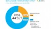 За результатами 9 місяців 2020 року дохід ОГТСУ склав 44,8 млрд грн