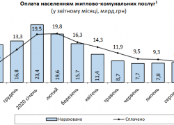 У жовтні українці сплатили за ЖКП 81% нарахованих за цей період сум