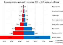Укренерго: Споживання електроенергії в промисловості повернулося на докризовий рівень