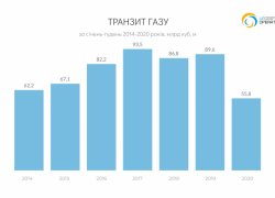 Україна скоротила транзит газу до Європи майже на 40%