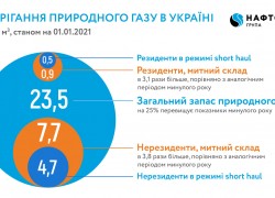 Третина газу в українських газосховищах належить іноземним компаніям