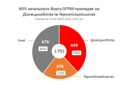 У січні борг учасників ринку перед ОГТСУ зріс на 20%