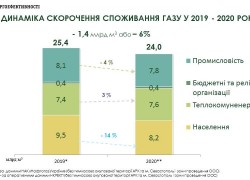 Споживання газу в Україні у 2020 році скоротилось