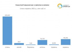 Україна стрімко наростила імпорт газу в червні — ОГТСУ