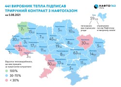 Нафтогаз постачає газ 41% виробників тепла в Україні