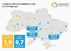 Оператори ГРМ у вересені різко збільшили заборгованість перед Оператором ГТС