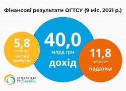 За дев’ять місяців 2021 року ОГТСУ отримав 5,8 млрд грн чистого прибутку
