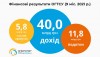За дев’ять місяців 2021 року ОГТСУ отримав 5,8 млрд грн чистого прибутку