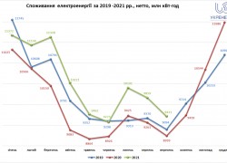 Споживання електроенергії в Україні у цьому році зросло майже на 7% — Укренерго