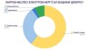 Виробництво чистої електроенергії у цьому році збільшилося на 10% — ГарПок