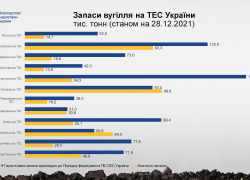 Запаси вугілля на складах теплоелектростанцій збільшились — Міненерго
