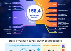 Минулого року вуглецево-нейтральна генерація збільшила свою частку до близько 70%