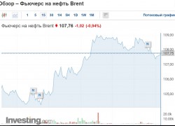Нафта дорожчає через новини, що ЄС може ввести заборону на імпорт російської нафти