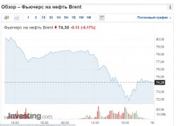 Brent наближається до 90 доларів під тиском геополітичних ризиків