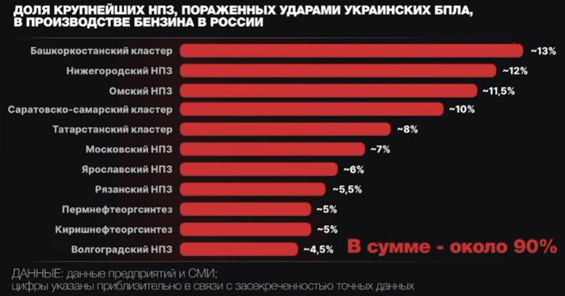 90 відсотків виробництва бензину вражено